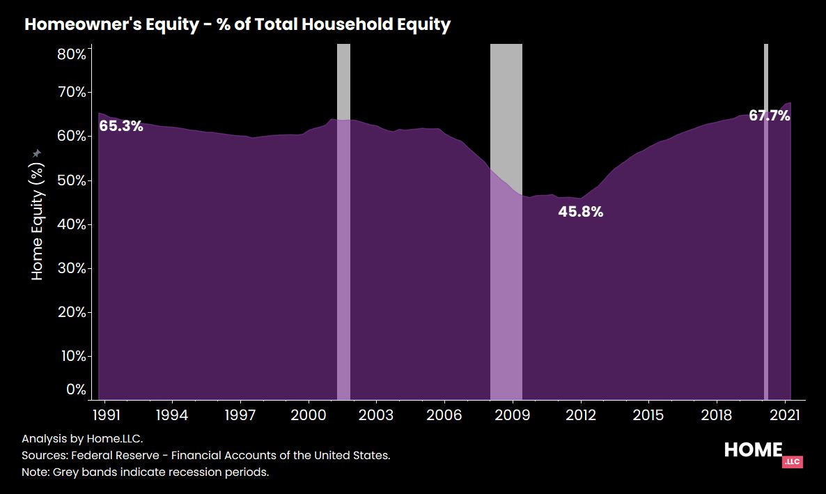 Home equity.