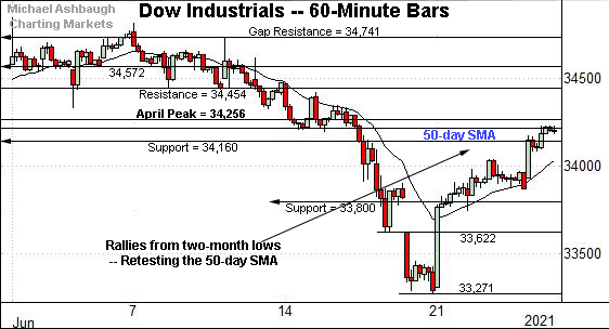 Dow Jones Industrial Average hourly chart, by Michael Ashbaugh, Charting Markets on Substack.com, formerly The Technical Indicator.