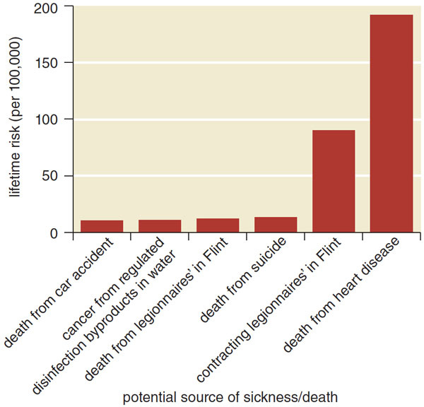 The lifetime risk of contracting cancer due to chronic exposure to some regulated disinfection byproducts such as trihalomethanes is much lower than the recent risk of Flint residents contracting legionnaires’ disease, a serious waterborne illness, when they were being served by the Flint River (April 2014–October 2015). The lifetime risk calculated for total trihalomethanes here is based on several inherently conservative assumptions, and likely overestimates individual risk. (Data from the Flint Water Study, Institute for Highway Safety, CDC, and engineer Joe Goodwill of Saint Francis University. For more information, see <a href="http://joeontap.com/#153454559929" target="_blank">http://joeontap.com/#153454559929</a>.) <strong>Barbara Aulicino.</strong>