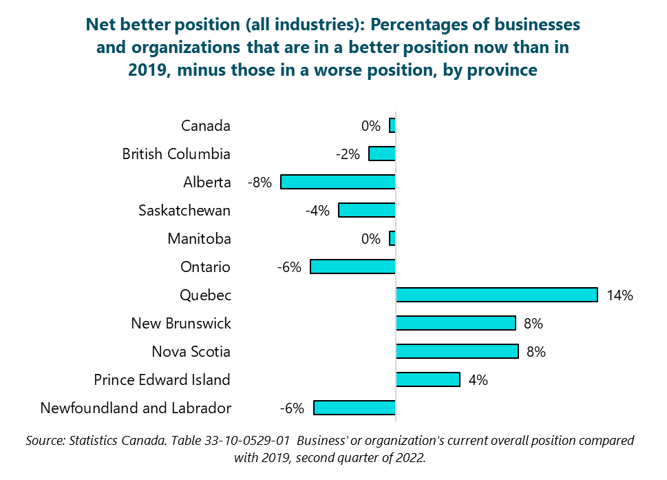 Graph of Net better position (all industries): Percentages of businesses and organizations that are in a better position now than in 2019, minus those in a worse position, by province. Newfoundland and Labrador: -6%. Prince Edward Island: 4%. Nova Scotia: 8%. New Brunswick: 8%. Quebec: 14%. Ontario: -6%. Manitoba: 0%. Saskatchewan: -4%. Alberta: -8%. British Columbia: -2%. Canada: 0%. Source: Statistics Canada. Table 33-10-0529-01  Business' or organization's current overall position compared with 2019, second quarter of 2022.