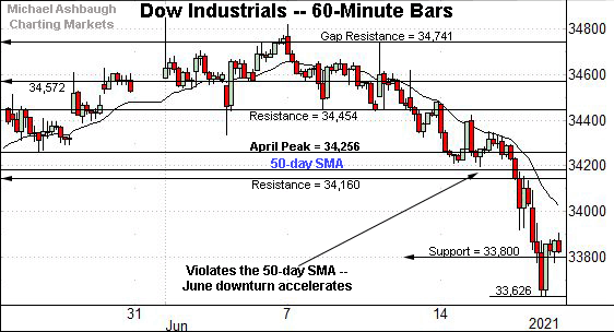 Dow Jones Industrial Average hourly chart, by Michael Ashbaugh, Charting Markets on Substack.com, formerly The Technical Indicator.