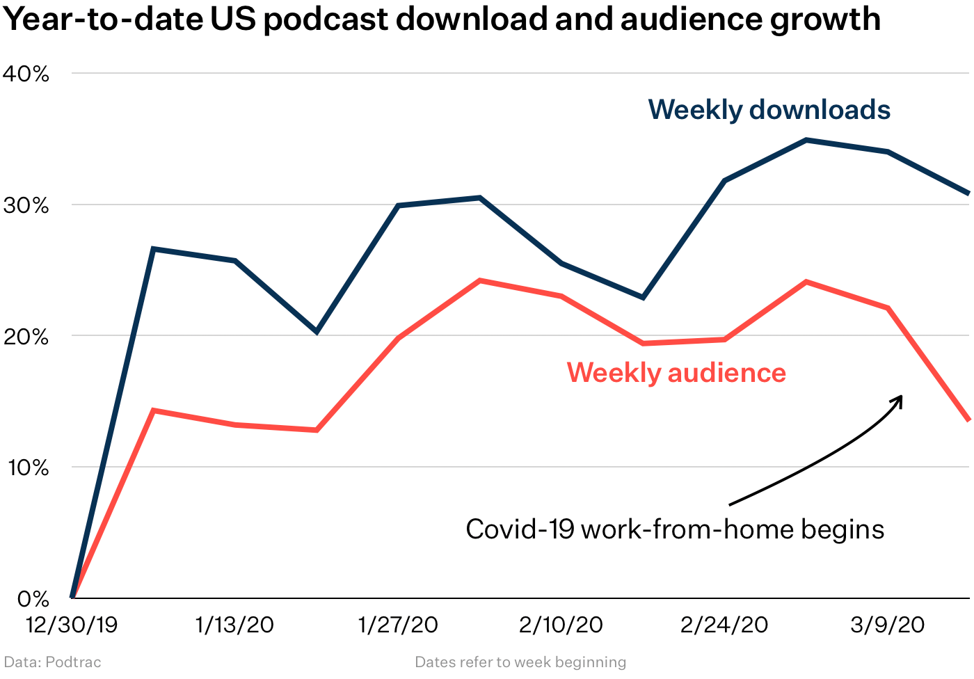 Year-to-date US podcast download and audience growth chart