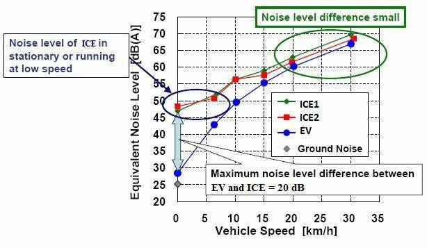 Noise level comparison between EV and ICE vehicles at various speeds... |  Download Scientific Diagram
