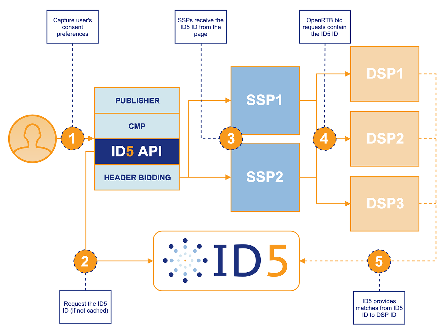 ID5 Universal ID :: ID5