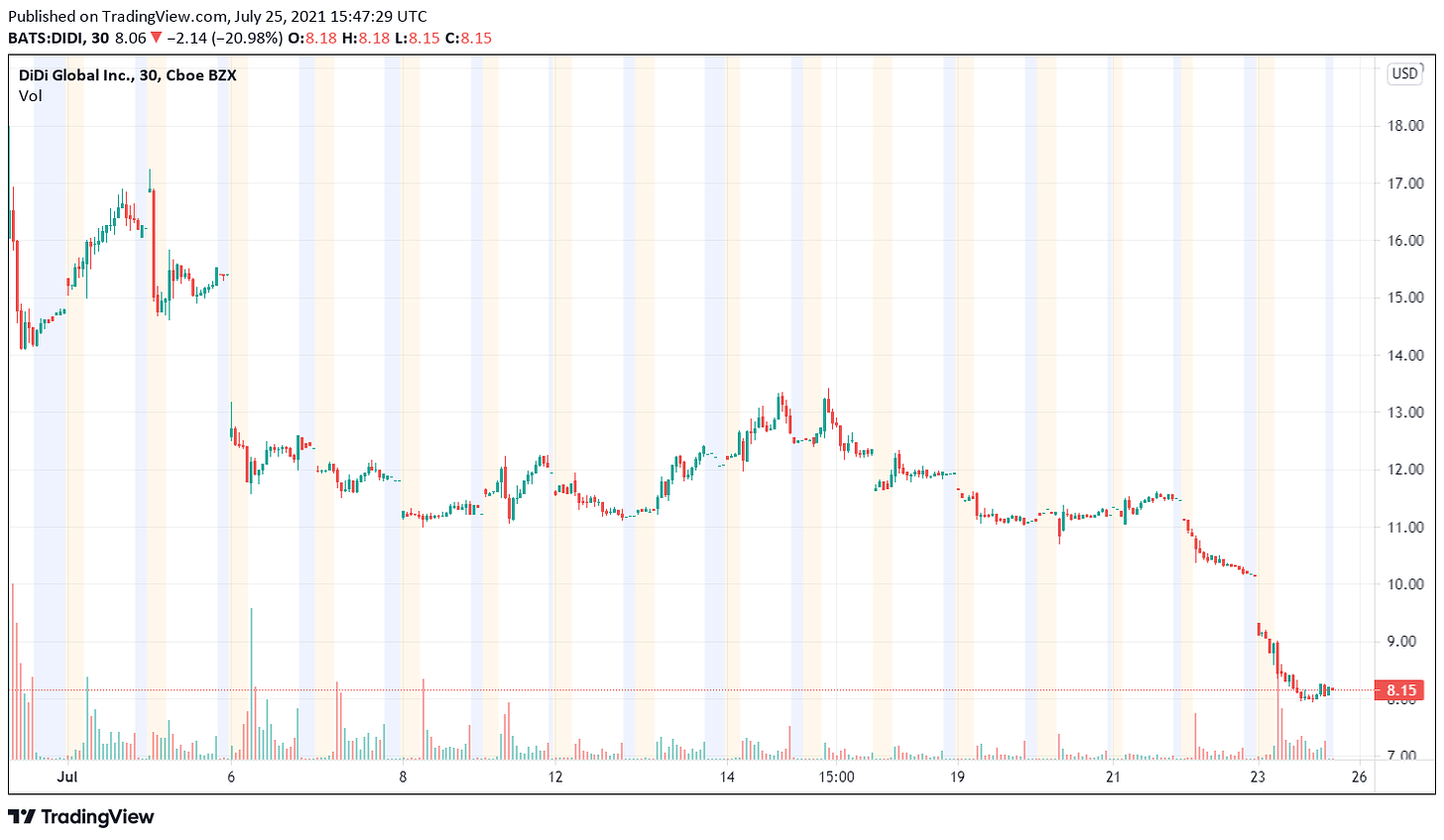 Tradingview chart; Didi Inc