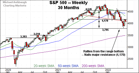 S&P 500 challenges major resistance