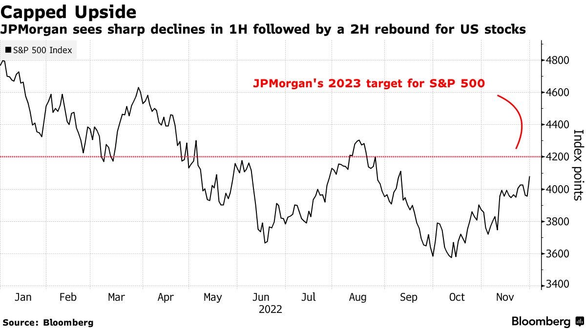 JPMorgan sees sharp declines in 1H followed by a 2H rebound for US stocks