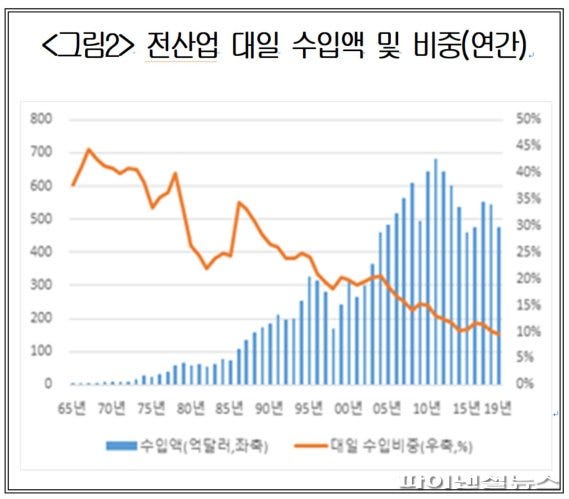 전산업 대일 수입액 및 비중(연간) 대한상의 제공