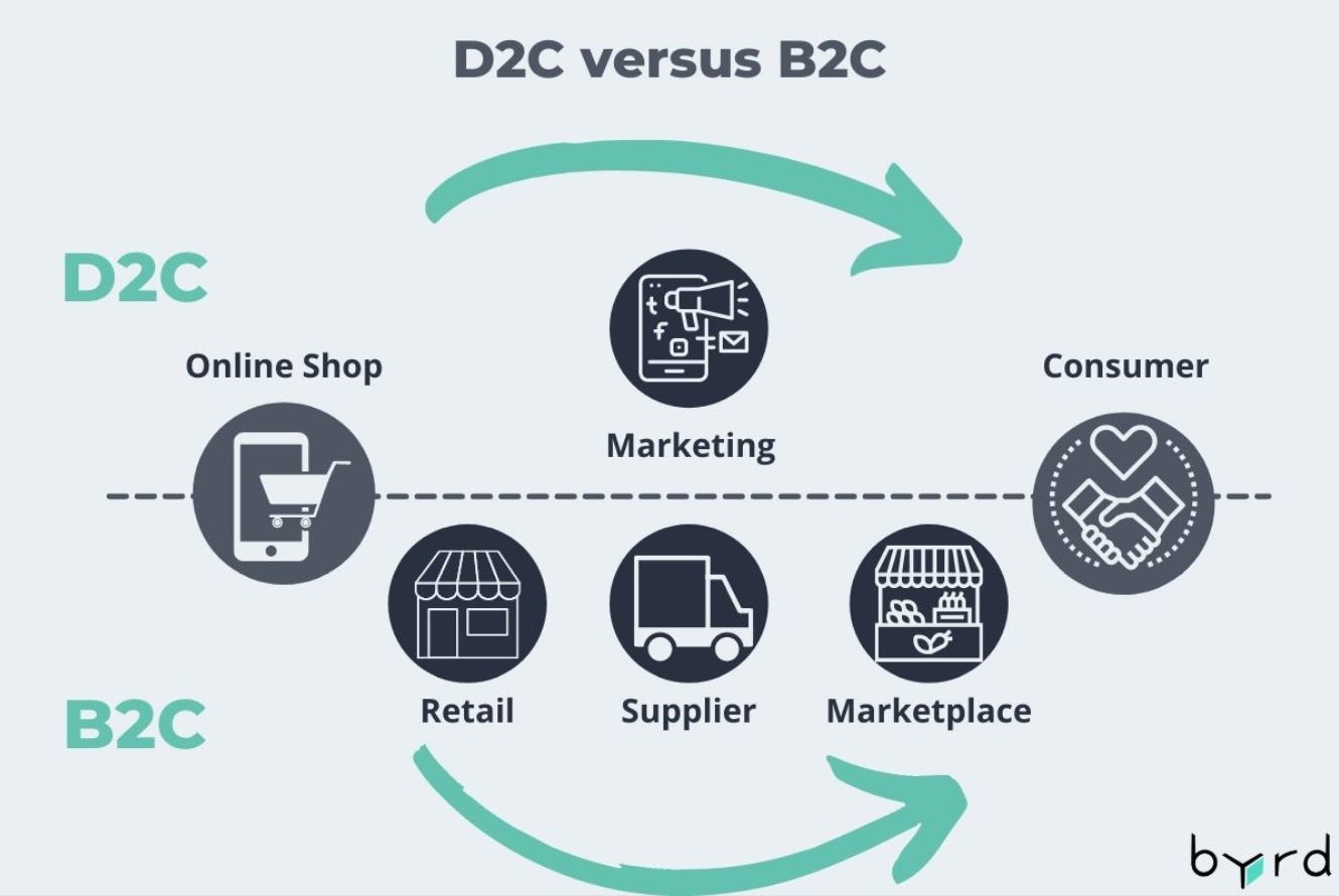 D2C Strategy - Guide for D2C fulfillment and e-commerce sales | byrd