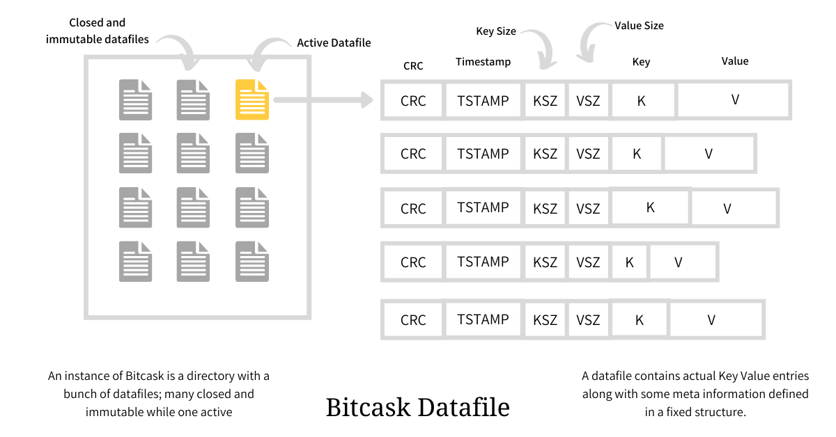 Bitcask Datafiles