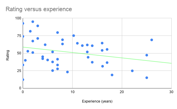 Rating versus experience.png
