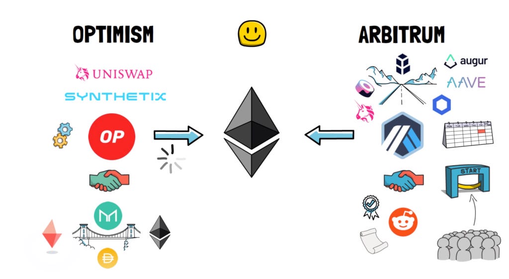 Rollups – The Ultimate Ethereum Scaling Solution – Finematics