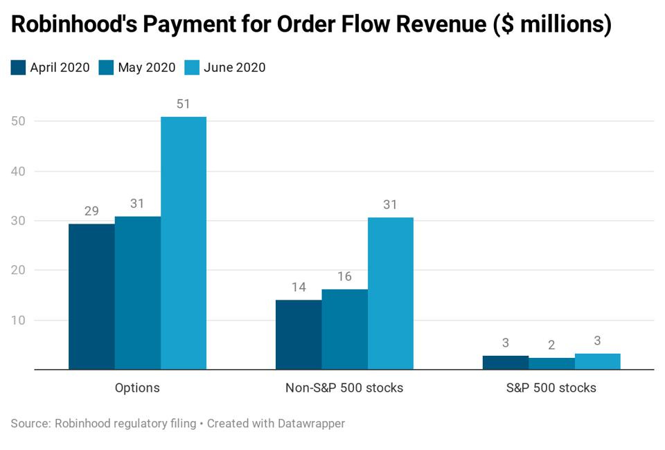 Robinhood order flow revenue