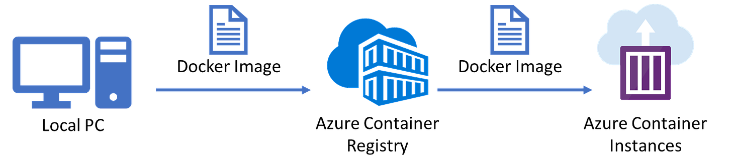 Deploying your Docker Container via Azure DevOps to Azure Cloud