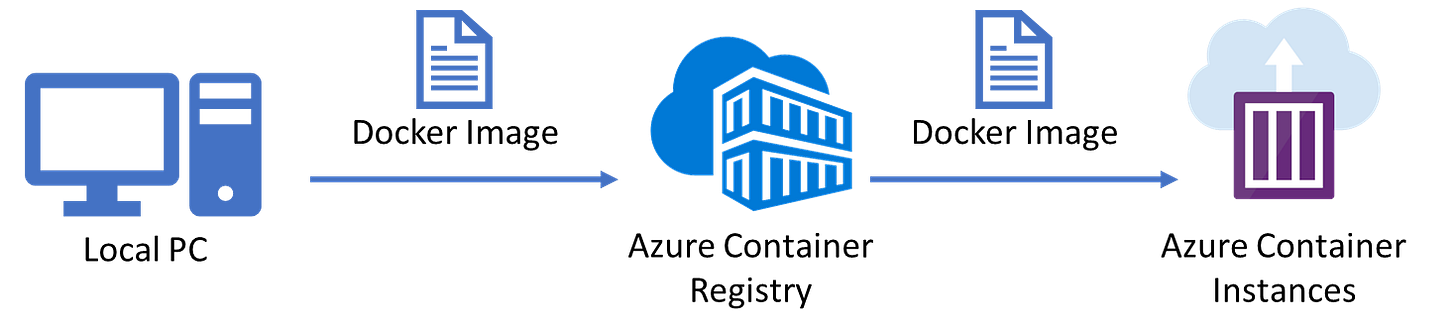 Deploying your Docker Container via Azure DevOps to Azure Cloud