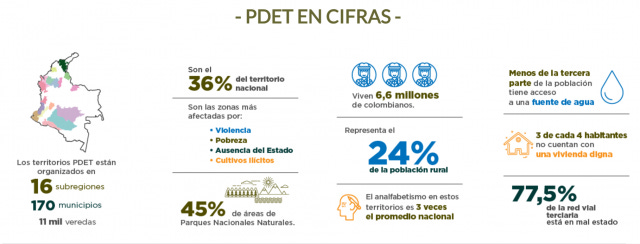 Infographic illustrating 16 subregions, 36% of Colombia's territory, with 6.6 million people, who are 2/3s to 3/4s deprived of the consistent basics of life. This relates to the PDETs discussed below.