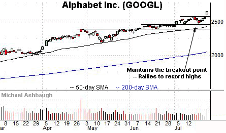 Alphabet’s breakout, by Michael Ashbaugh, Charting Markets on Substack.com, formerly The Technical Indicator.