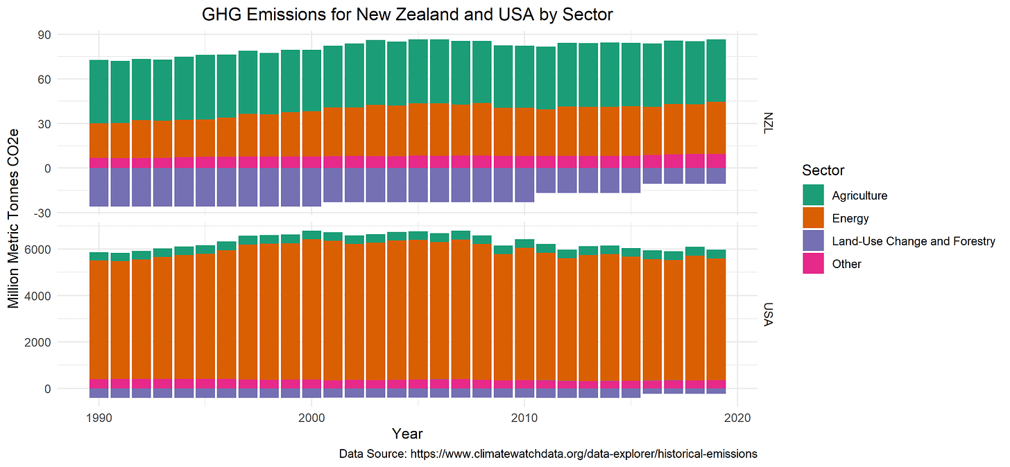 NZ and US Emissions by Sector
