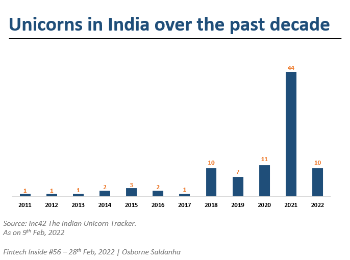 Unicorns in India over the past decade