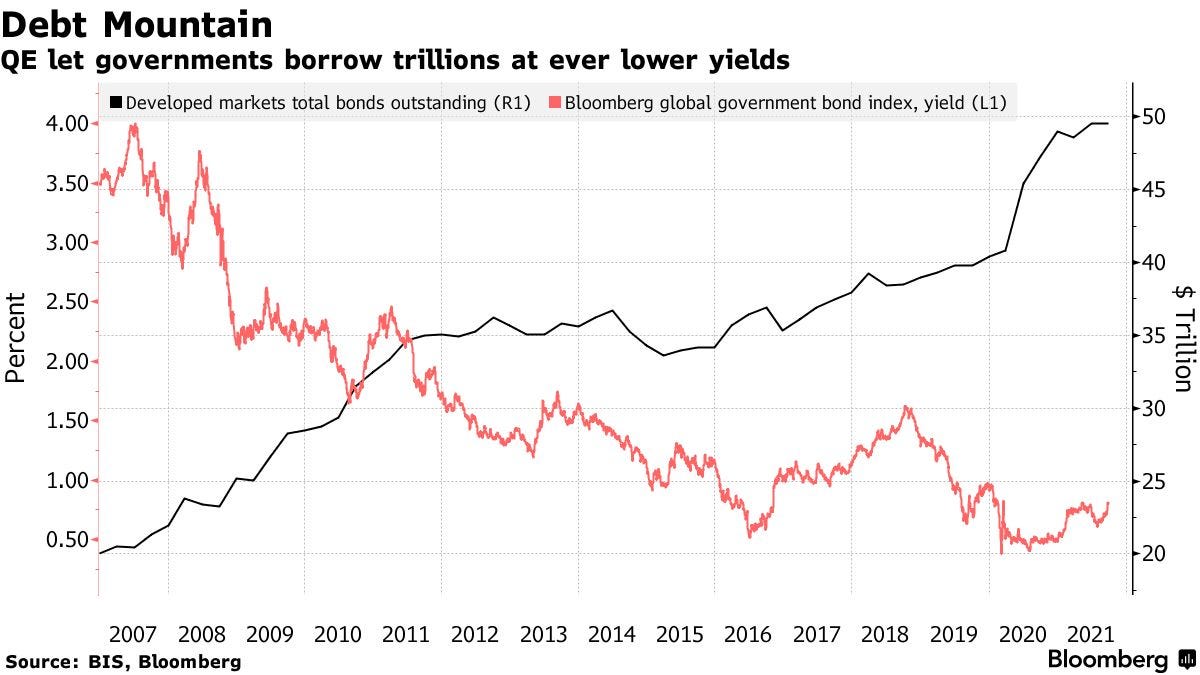 QE let governments borrow trillions at ever lower yields