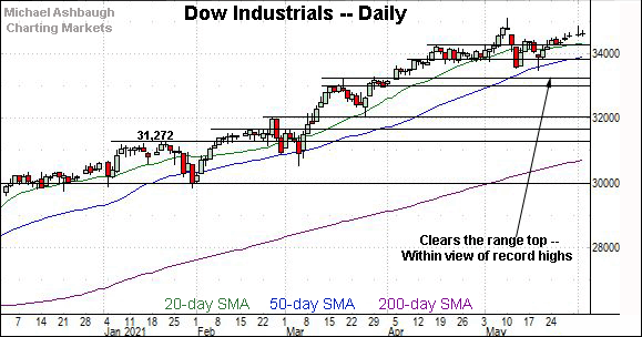 Dow industrials daily chart, by Michael Ashbaugh, Charting Markets on Substack.com, formerly The Technical Indicator on MarketWatch.