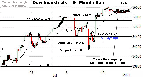 Dow Jones Industrial Average hourly chart, by Michael Ashbaugh, Charting Markets on Substack.com, formerly The Technical Indicator.