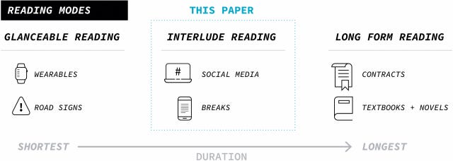 Modos de leitura feitos pelo usuário diariamente, da mais curta à mais longa: leitura de relance (glanceable reading), leitura de intervalo (interlude reading) e leitura de imersão (long proof reading), por Wallace et al (2022).