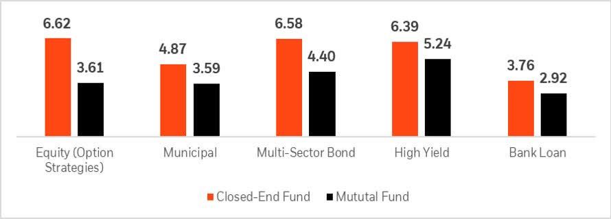CEFs have outperformed mutual fund counterparts over the long-term