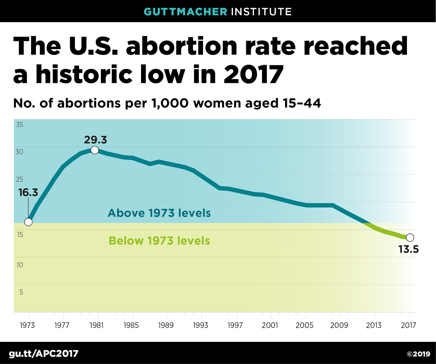 https://www.guttmacher.org/sites/default/files/images/381.apc_august_2019_rate.png