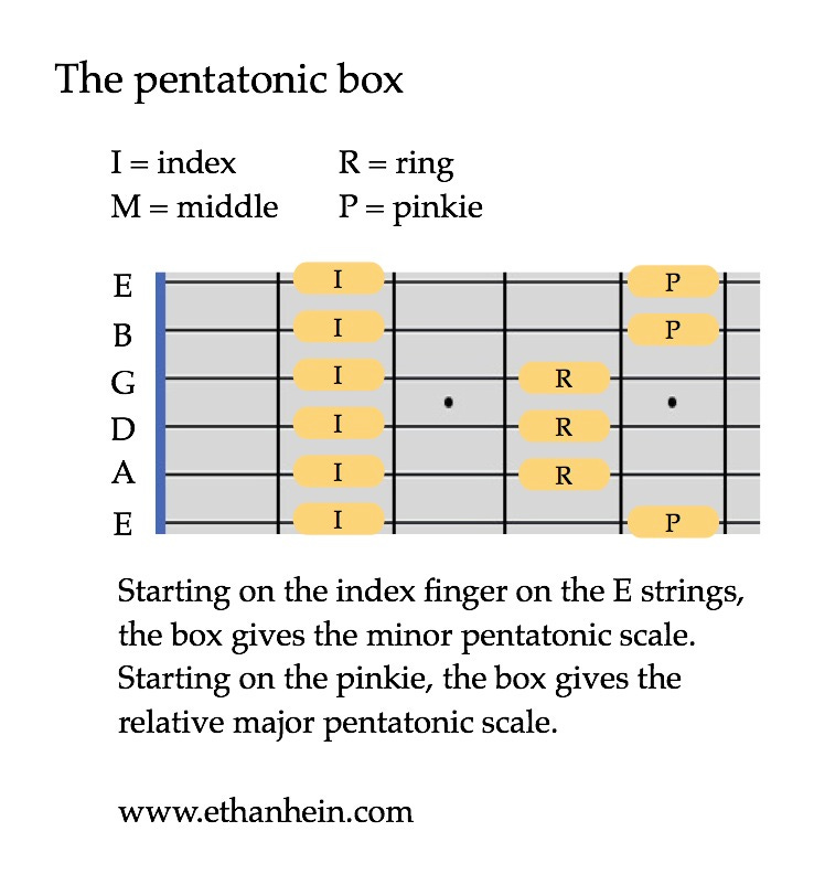 The pentatonic box