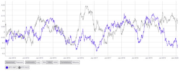 BTC price correlation with S&P 500 and Gold. Source: coinmetrics