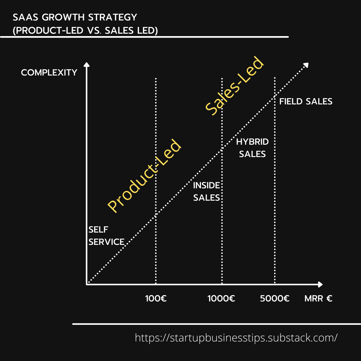 SaaS Growth Strategy (Product-led vs. Sales-led) B2B SaaS