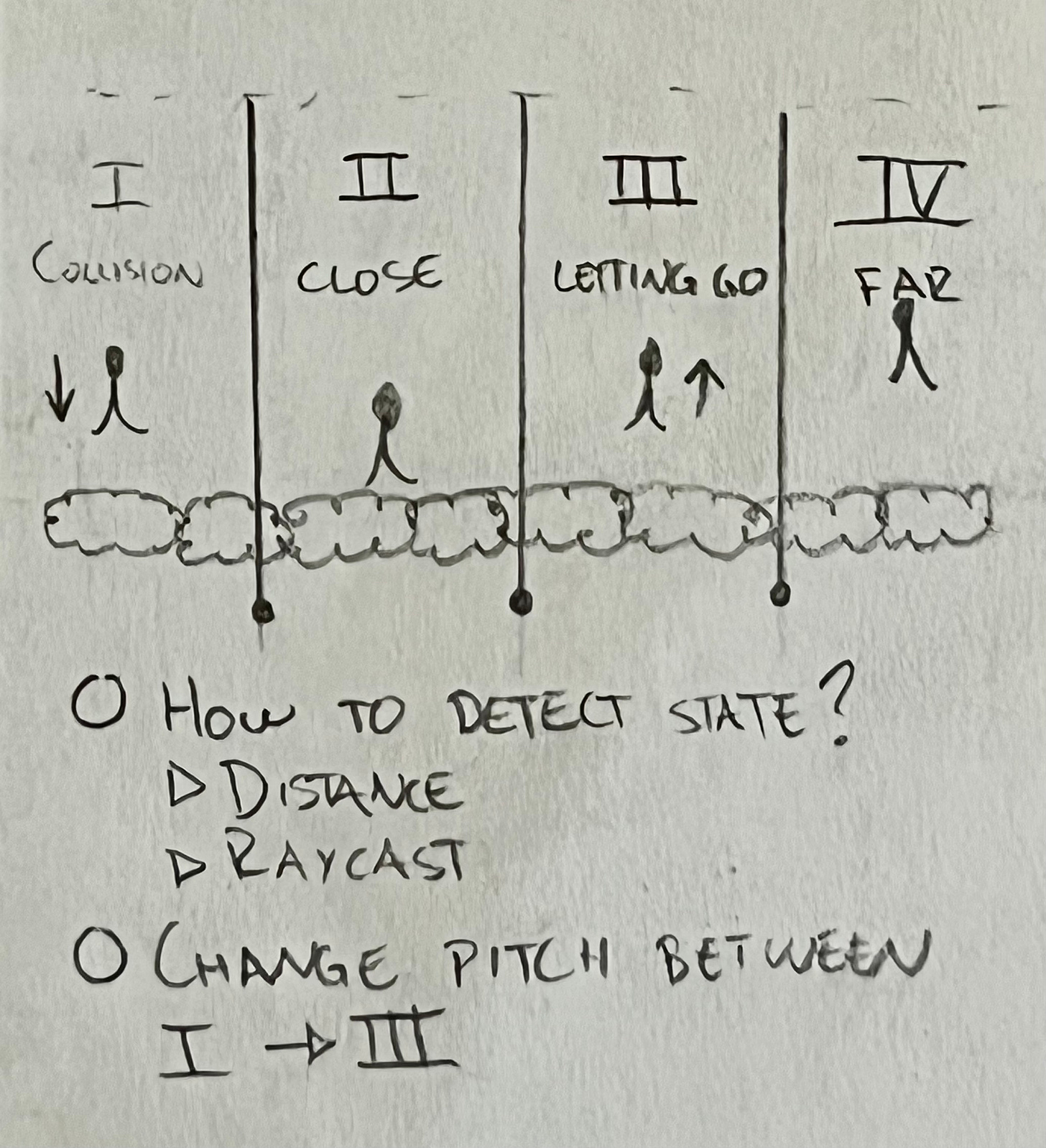 A sketch of a person walking towards bushes and four situations displayed: Collision, close, letting go and far. Below it lists paraphrasing: "How to detect state? Distance / Raycasts" and "Change pitch between collision and letting go"