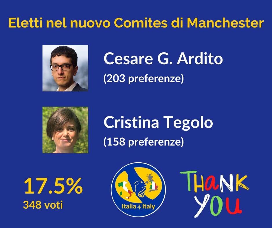 May be an image of 2 people and text that says "Eletti nel nuovo Comites di Manchester Cesare G. Ardito (203 preferenze) Cristina Tegolo (158 preferenze) 17.5% 348 voti Italia Italia4Italy 4Italy THaNK YOU"