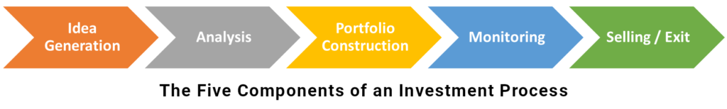 Five Components of an Investment Process