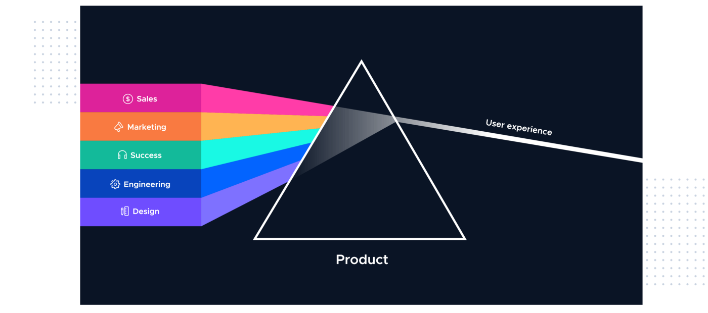 Applying a design experience framework to drive Product Led Growth (PLG) |  by Mitchell Collum | UX Collective