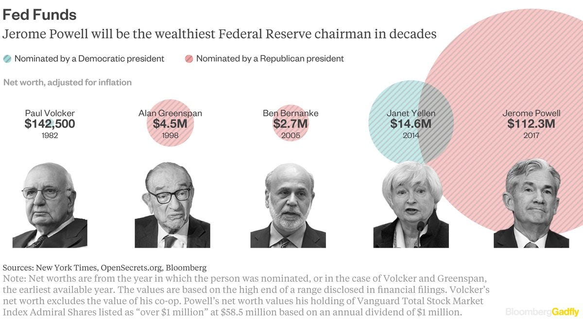 Jerome Powell at the Fed Is Trump's Kind of Wealthy - Bloomberg