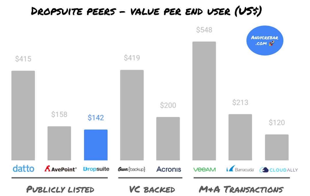 Dropsuite value per user versus peers