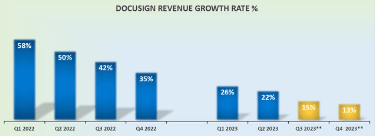 DocuSign revenue growth rate: past and projected year-on-year revenue growth. Source: Michael Wiggins De Oliveira / Deep Value Returns