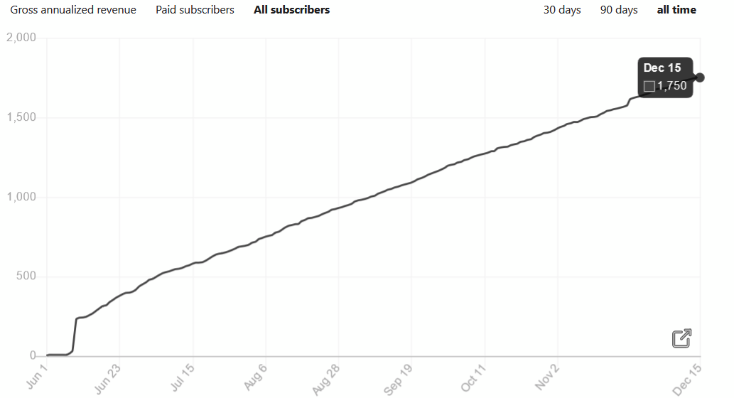Metric Stack subscriber growth