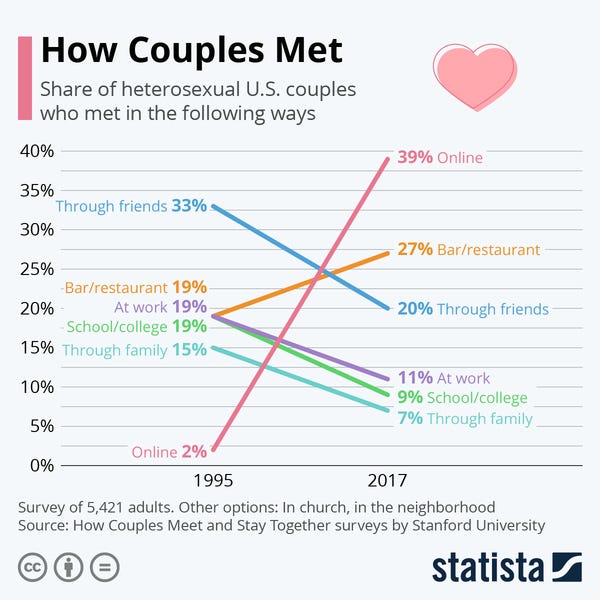 How Couples Met - Credit: Statista