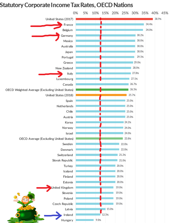 Source: Red arrows == 4 largest economies in the EU