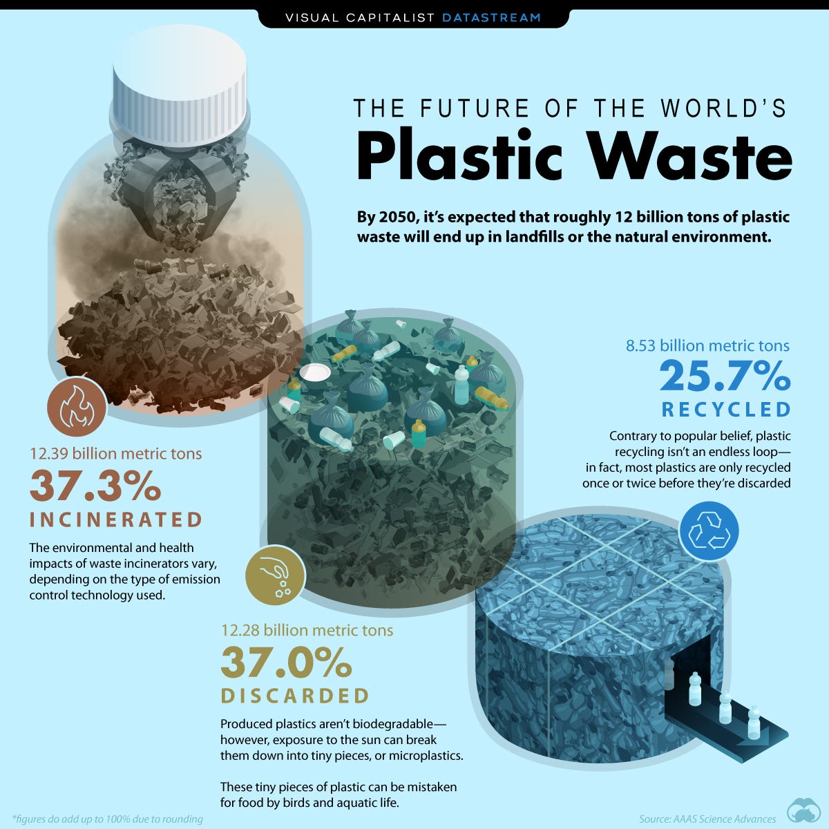 The World's Plastic Waste