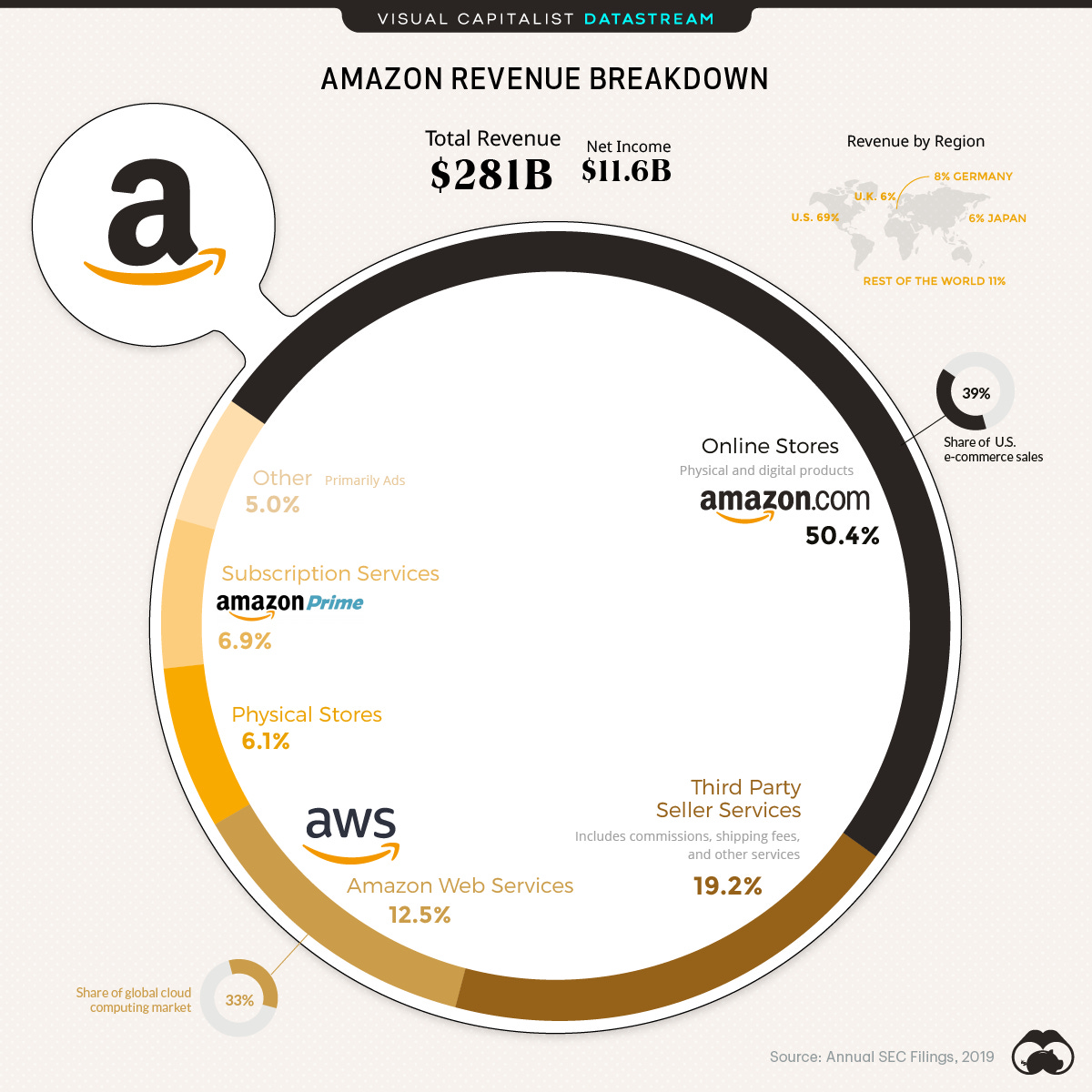 How Amazon Makes Its Money Chart