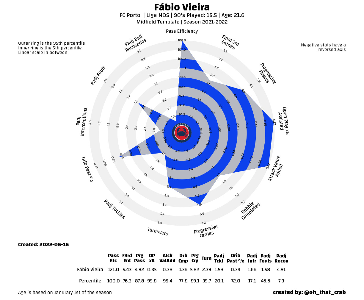 Stats Scouting: Fábio Vieira