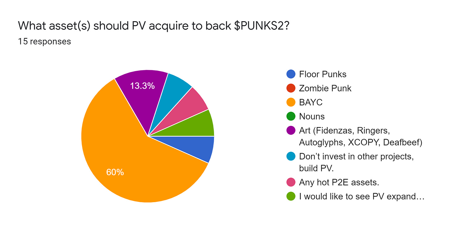 Forms response chart. Question title: What asset(s) should PV acquire to back $PUNKS2?. Number of responses: 15 responses.