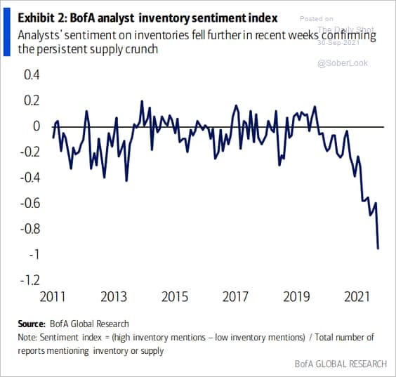 May be an image of ‎text that says '‎Exhibit 2: BofA analyst inventory sentiment index Posted םn Analysts sentiment on inventories fell further in recent weeks 0-Sep-2021 confiming Shot the persistent supply crunch 0.4 @SoberLook 0.2 -0.2 -0.4 a্ -0.6 -0.8 -1 -1.2 2011 2013 2015 2017 2019 Source: BofA Global Research Note: Sentiment index (high inventory mentions low inventory mentions) /Total number of reports mentioning inventory or supply 2021 BofA GLOBAL RESEARCH‎'‎