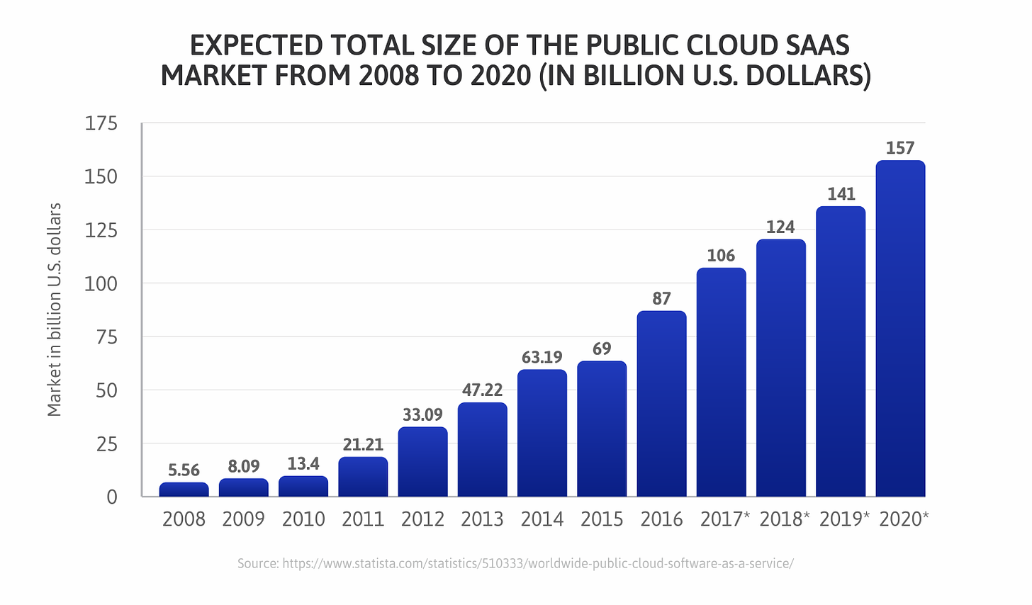 Size-of-the-public-SaaS-Market-2008-2020