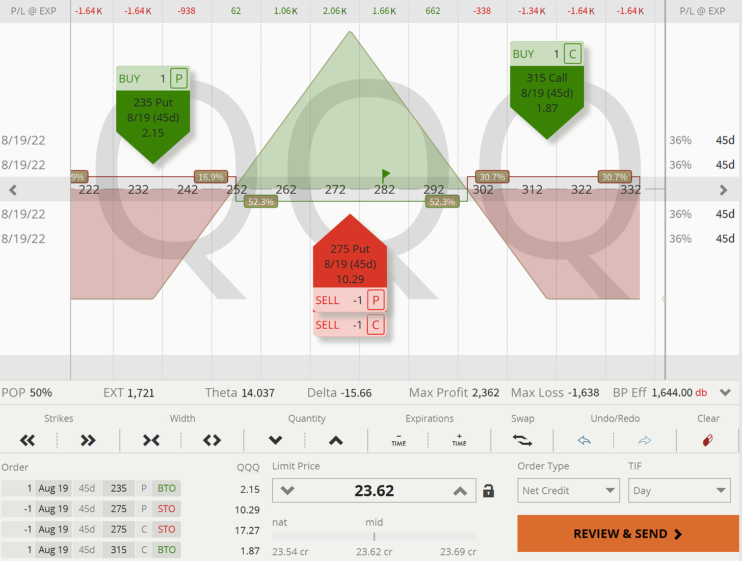 QQQ: Pay-out Graph Risk-Defined Short Straddle 