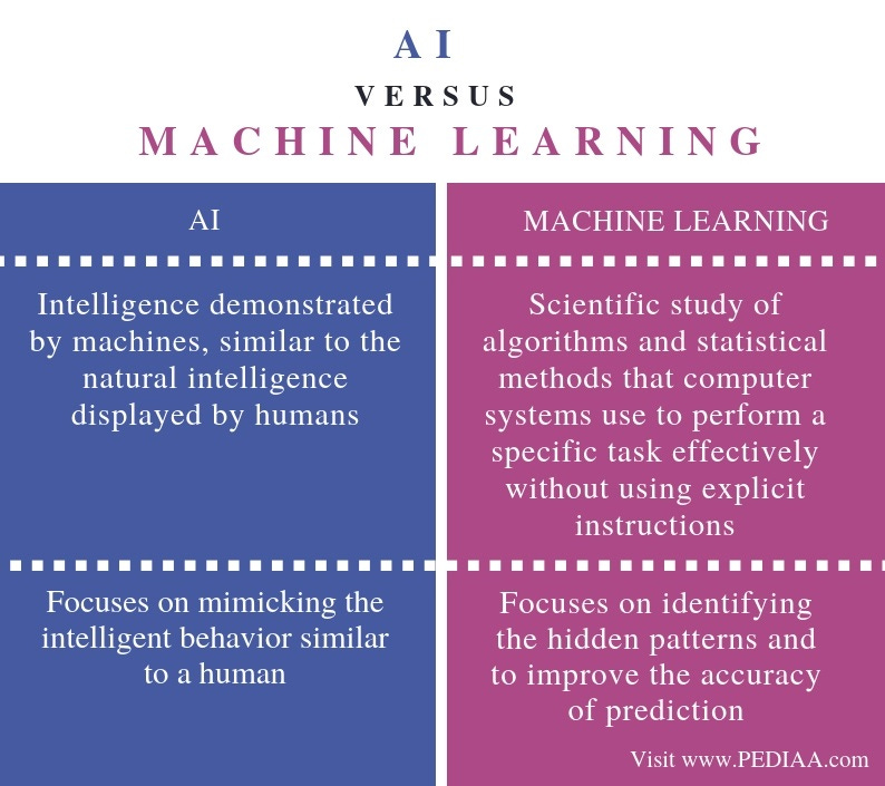 What is the Difference Between AI and Machine Learning - Pediaa.Com
